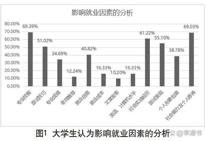 应届生对错就业目标对比表