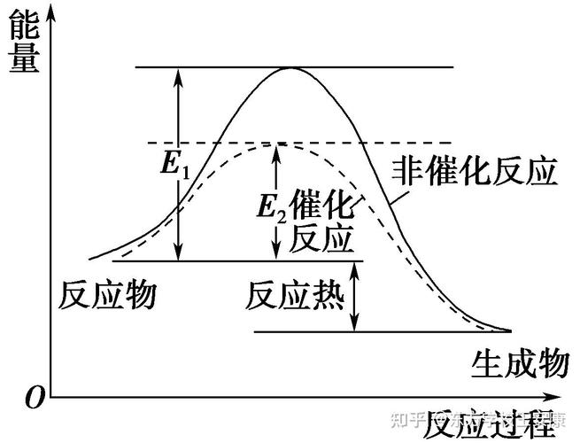 催化剂降低活化能反应坐标图