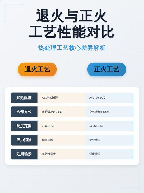 正火与退火工艺对比示意图