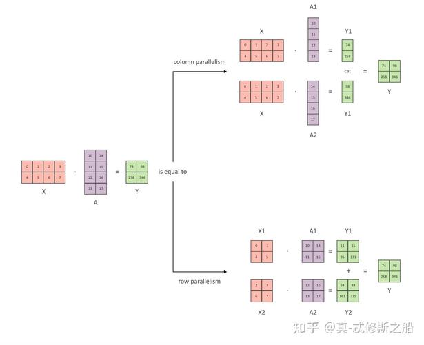 大模型数据并行与模型并行对比示意图