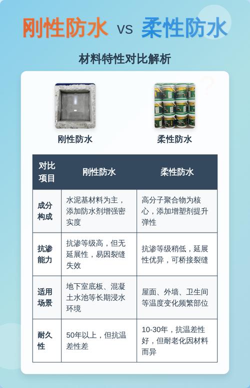 刚性柔性防水涂料对比实验