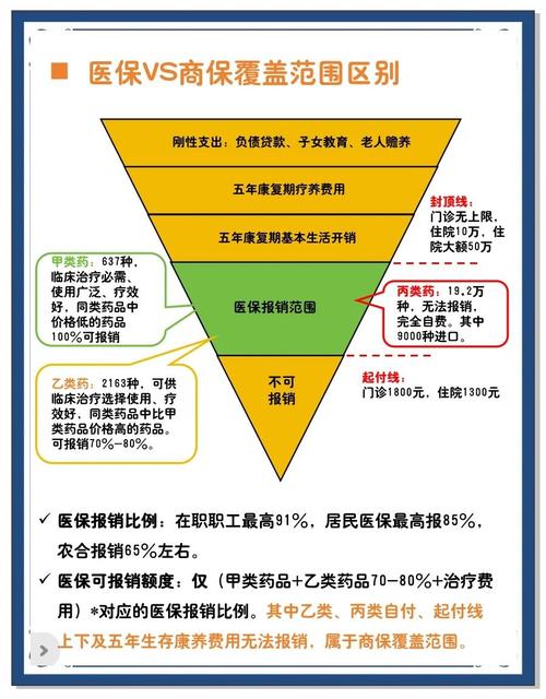 儿童医保商业保险保障范围对比图