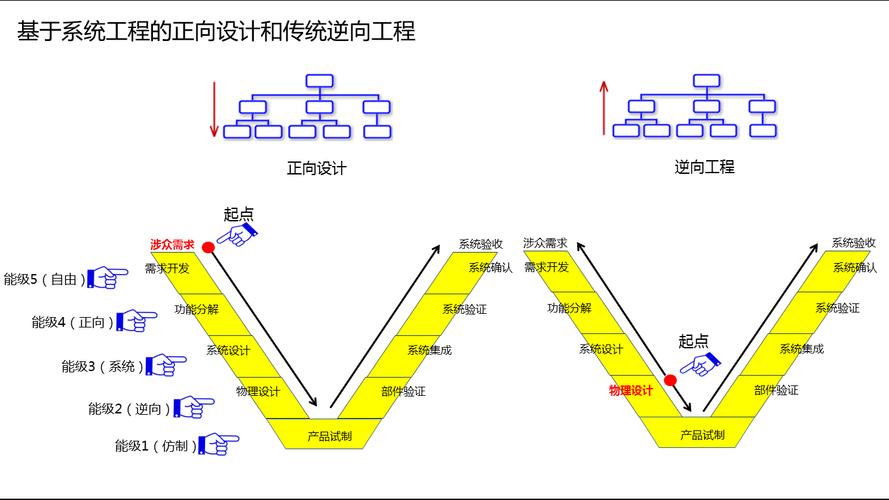 逆向工程与正向设计,其实是一条双行道