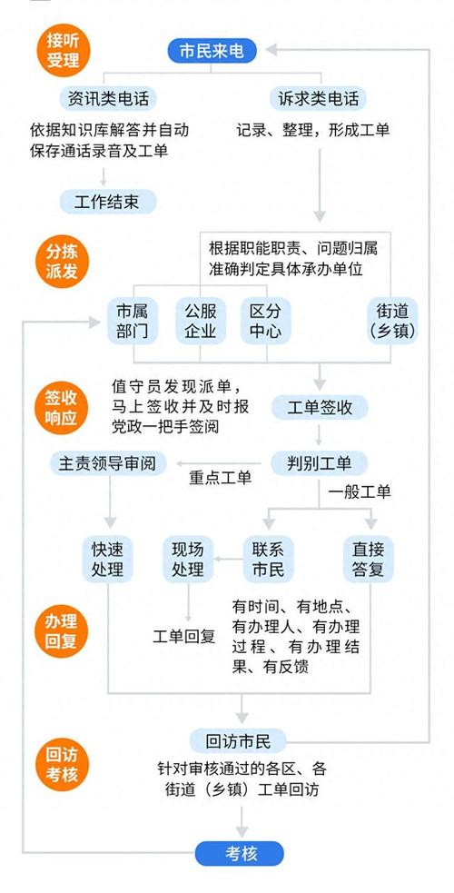 12345政务投诉行政受理范围流程图