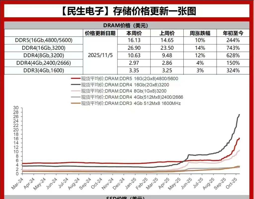存储介质价格变化趋势图
