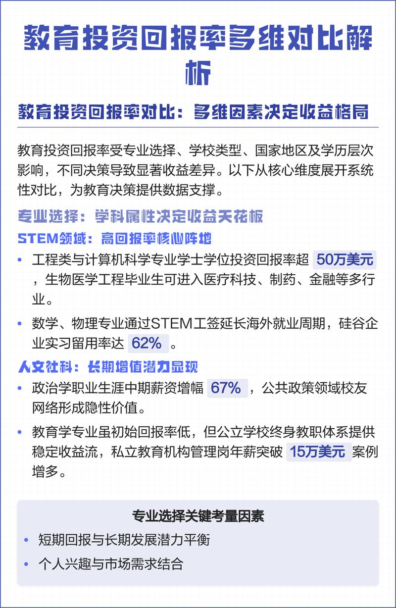教育投资回报率对比图 不同学历