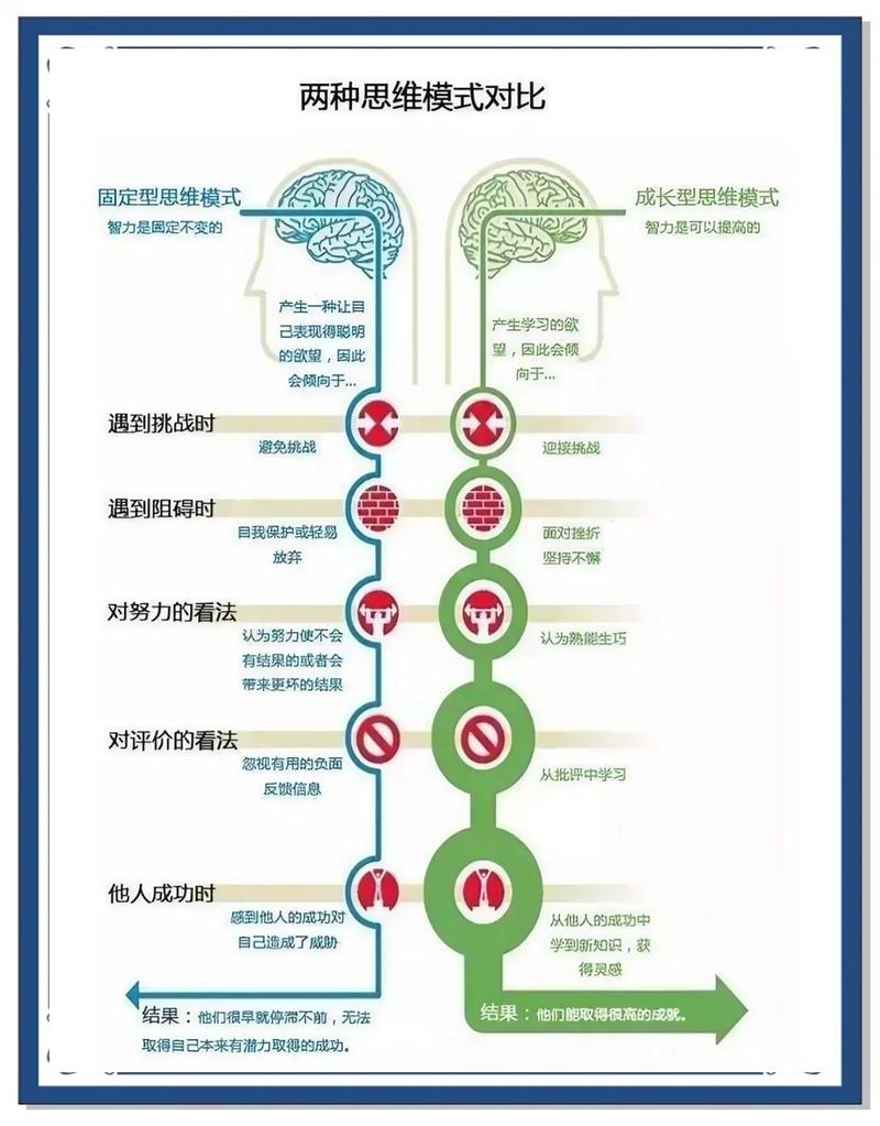 固定思维与成长思维大脑对比示意图