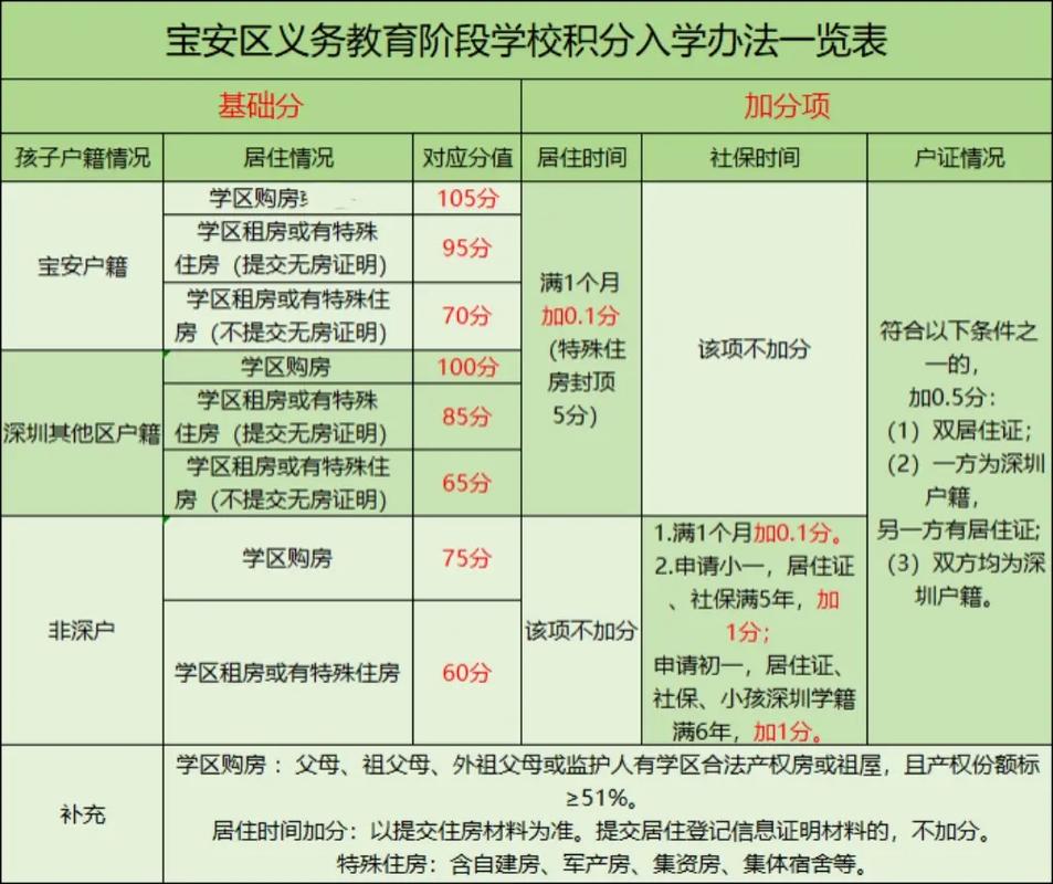 积分入学条件对比表格