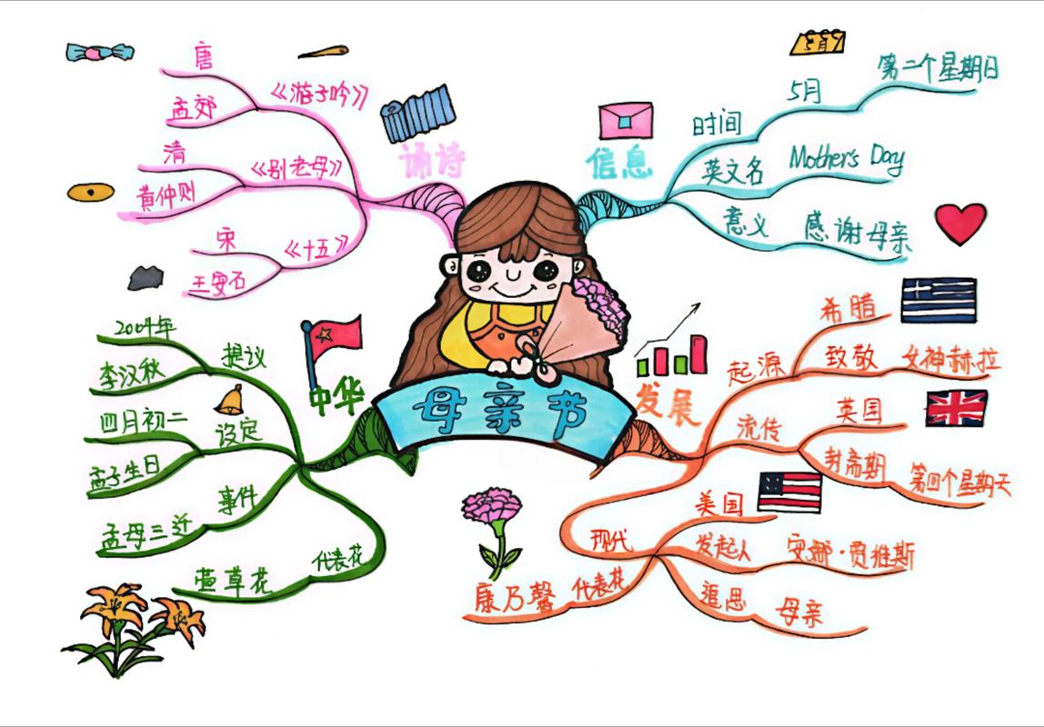 手绘思维导图过于装饰错误示例