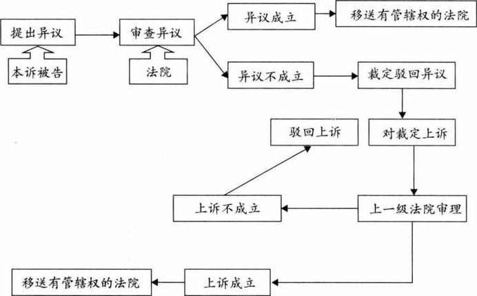 港澳台跨境离婚管辖权异议流程图
