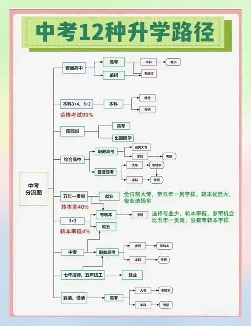 新中考升学路径选择规划思维导图