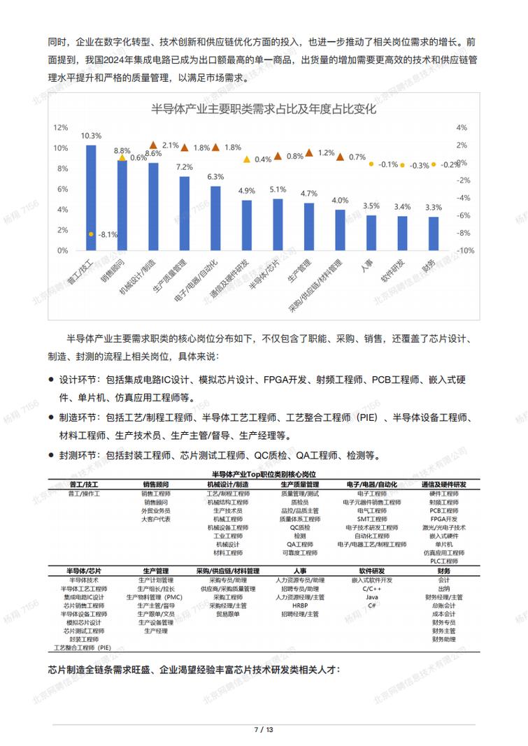 芯片行业与文史类岗位应届生起薪对比柱状图