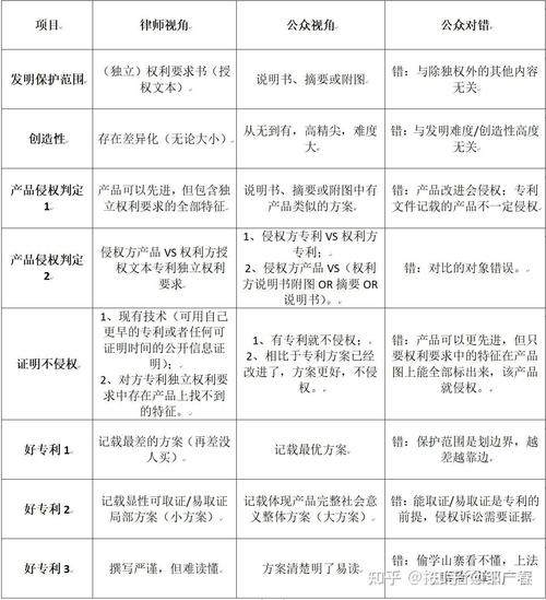 常见侵权认定认知误区对照表