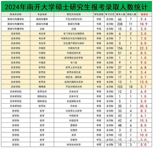 2024考研热门专业报考人数分数线对比图