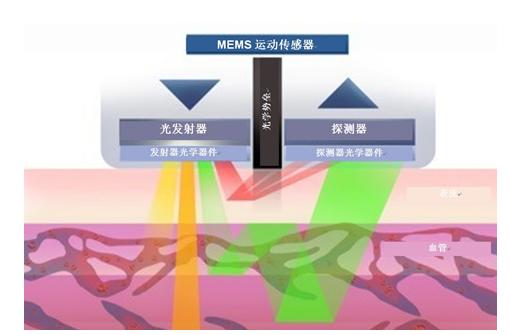 可穿戴设备光学心率传感器工作原理示意图