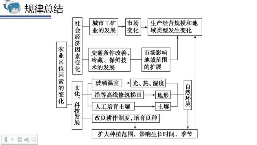 农业区位因素思维导图框架图