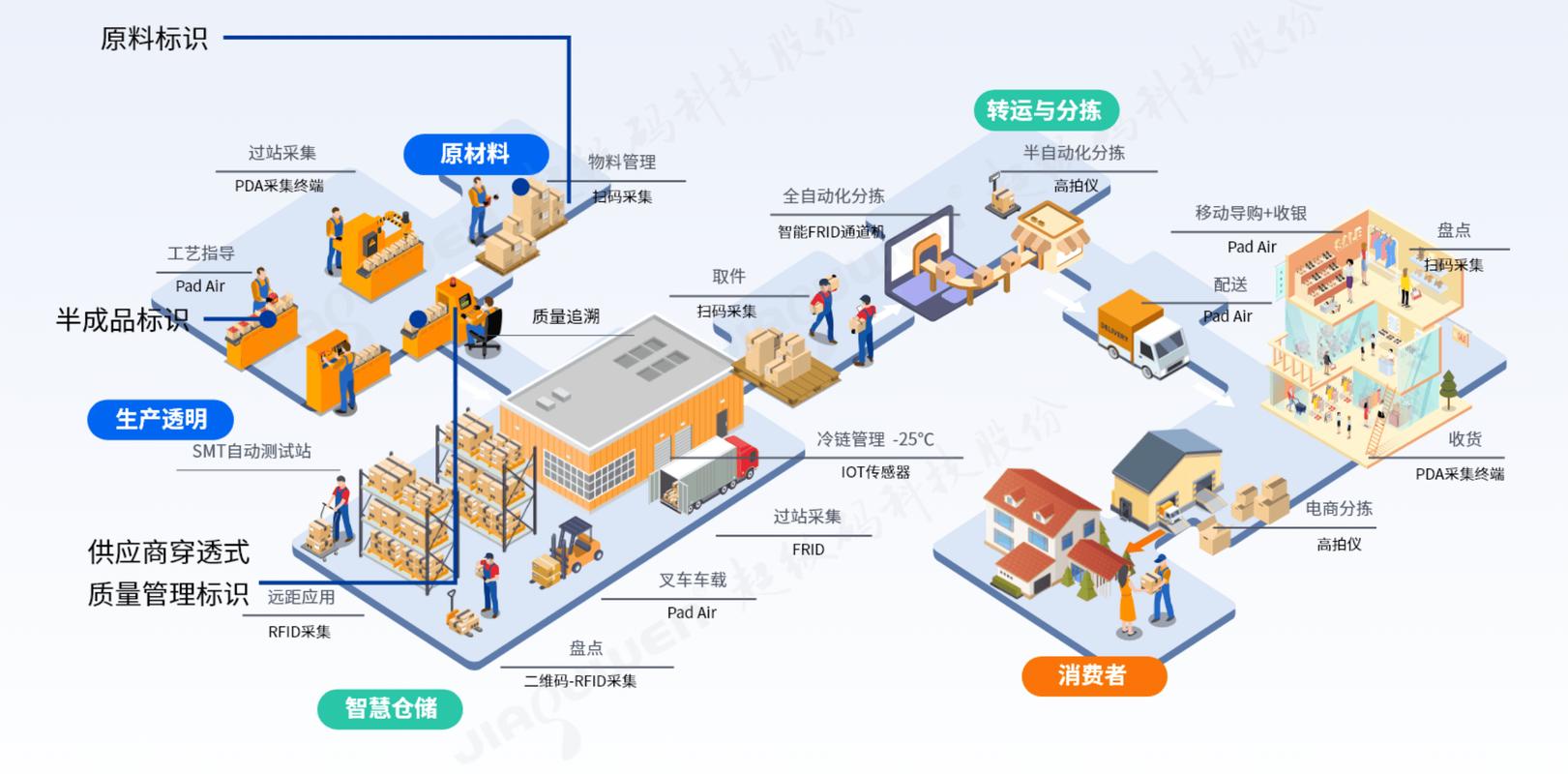 精益生产与智能工厂数字化系统集成示意图