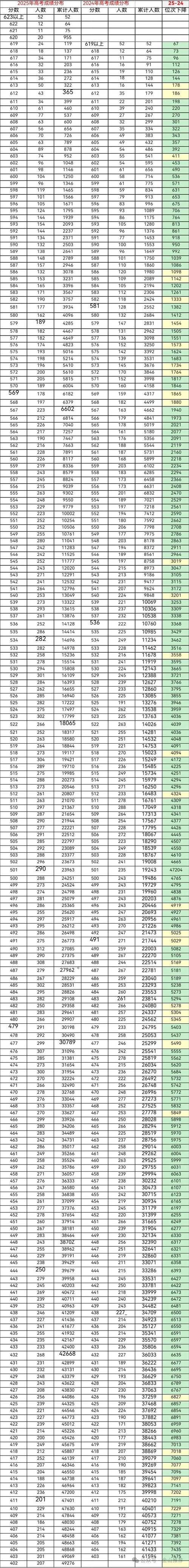 新高考报考信息位次与分数线对比图表