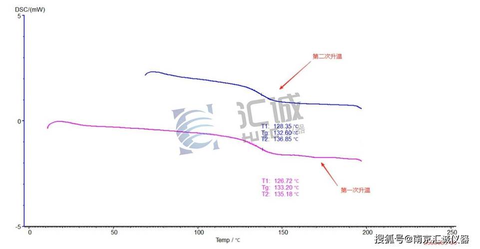 高分子材料玻璃化转变温度DSC实测曲线