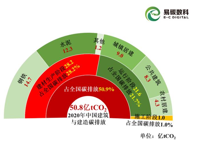 绿色数据中心全生命周期碳排放核算对比表