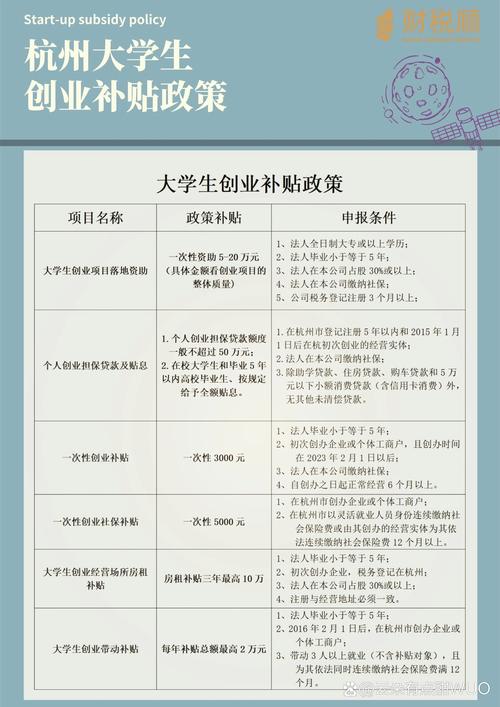 国内主要城市创业补贴金额汇总表