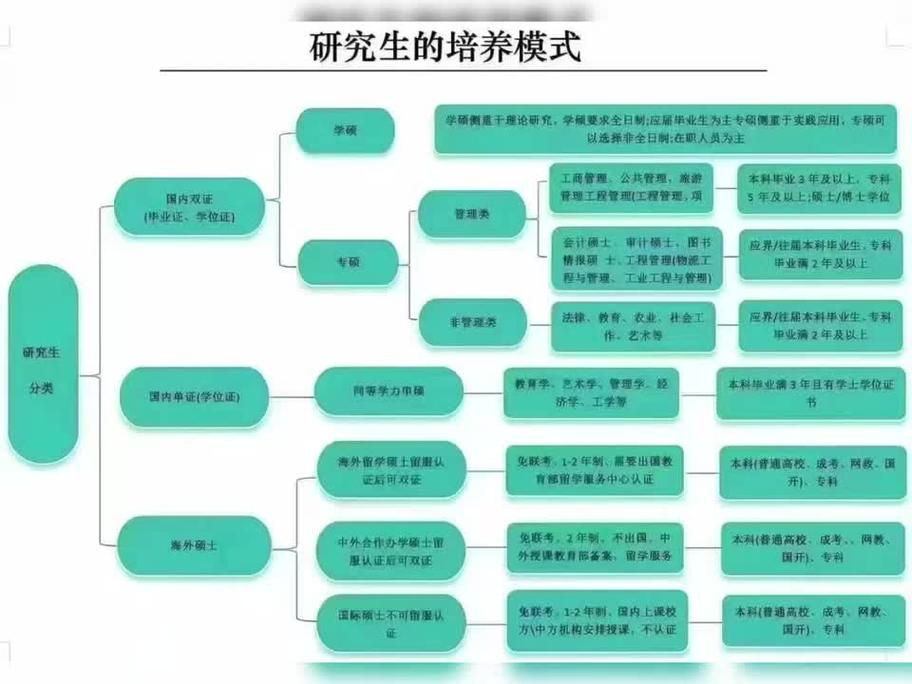 研究生专业硕士与学术硕士培养模式对比示意图