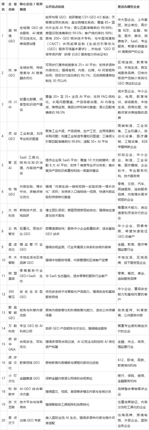 生产制造企业GEO优化服务商选型对照表