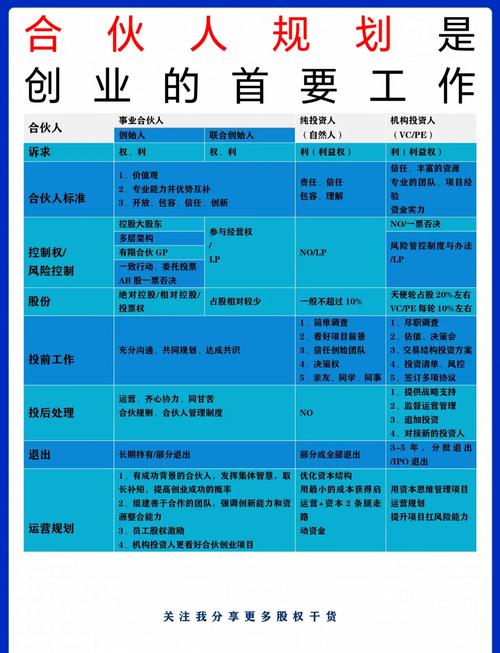 升学培训创业合伙人分工表