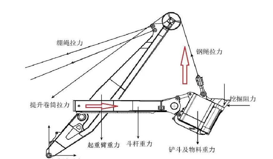 教学挖掘机模型动臂铰接点受力标注图
