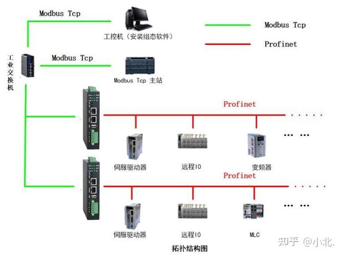 工业网关Modbus TCP转PROFINET协议转换架构图