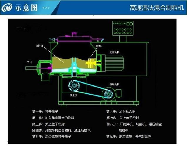 湿法造粒高速混合制粒机内部工作示意图