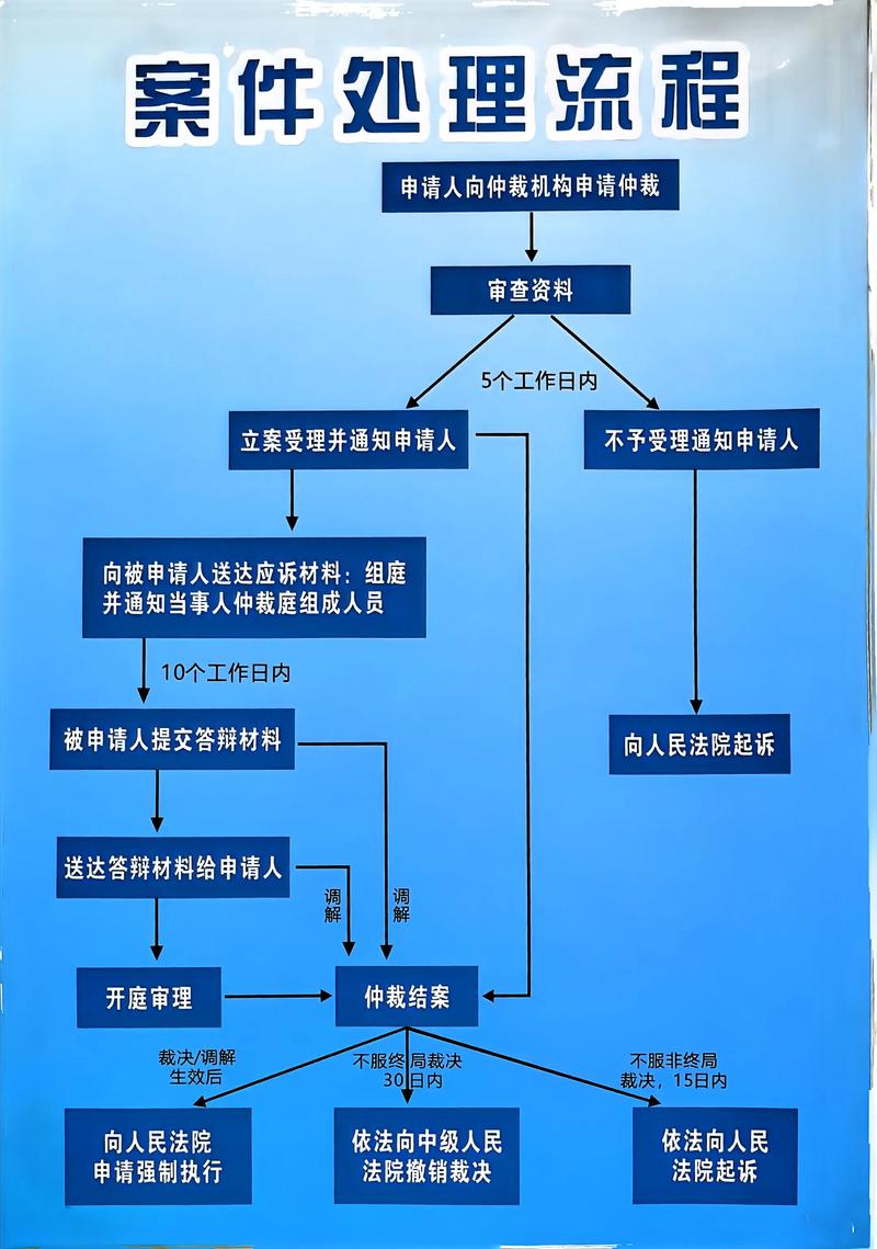 劳动仲裁申请流程步骤图