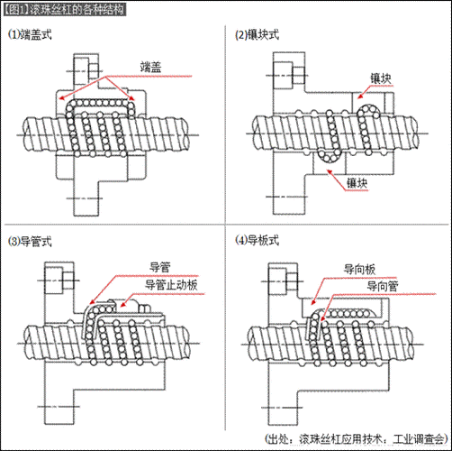 滑动螺旋传动与滚珠丝杠结构对比图