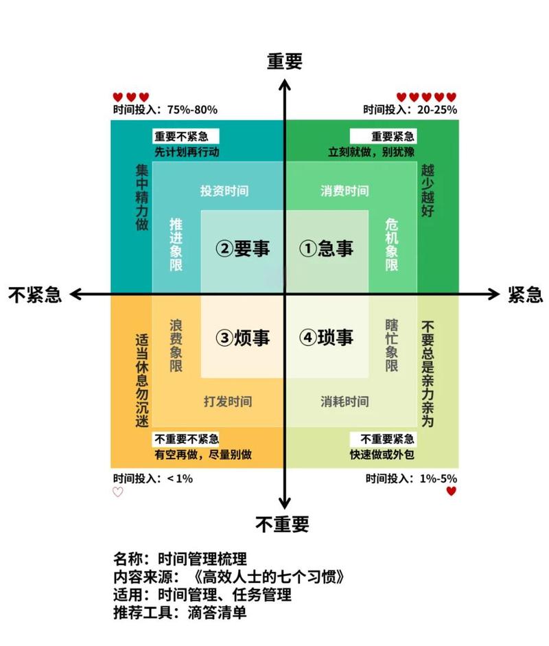 四象限任务管理法手绘示意图