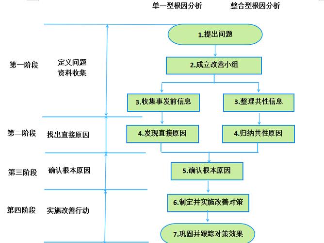 5Why根因分析因果链展开示例