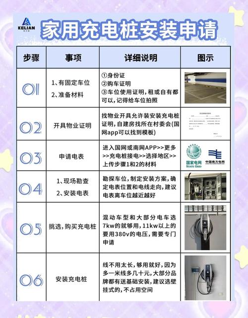 家用电动汽车充电桩安装物业沟通流程图