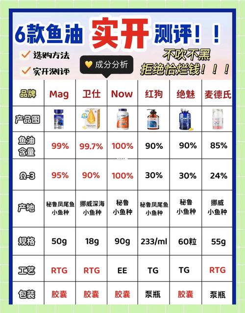 宠物鱼油不同纯度成分对比表
