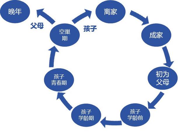 新手父母采用敏捷育儿方法的迭代周期示意图