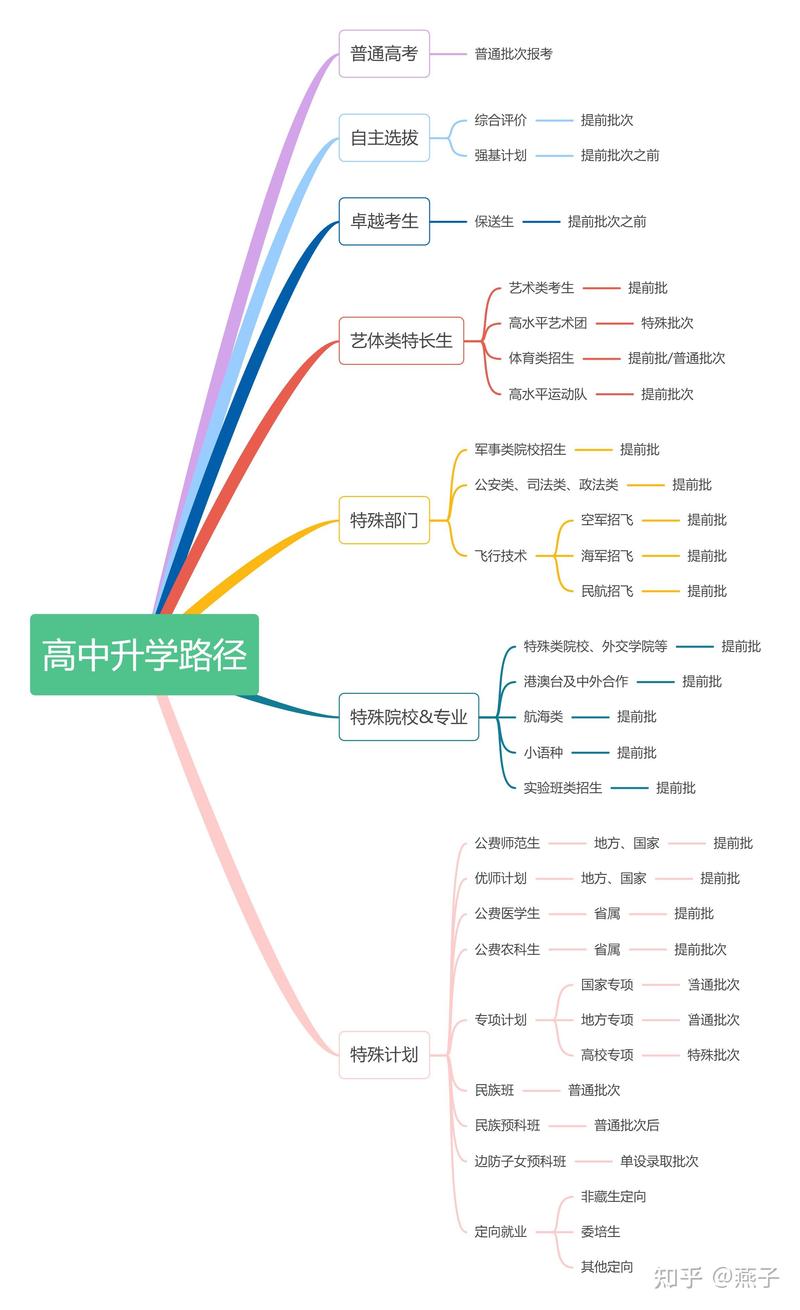 高三学生升学出路选择思维导图