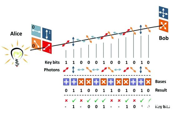 量子密钥分发BB84协议偏振光子传输示意图