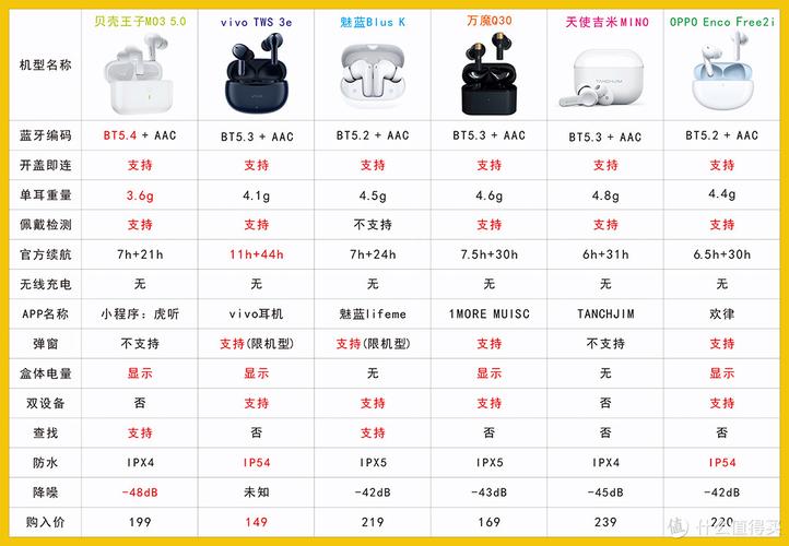 不同价位无线耳机通勤降噪效果对比实测图