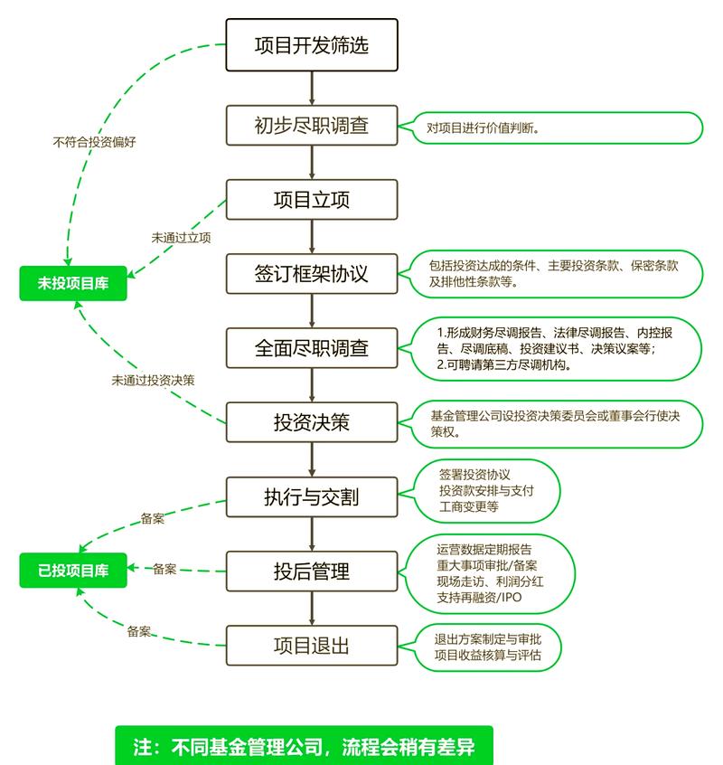 杭州先投后股模式操作流程图