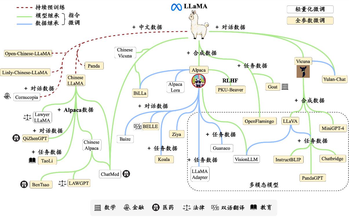 大语言模型训练数据来源构成饼图