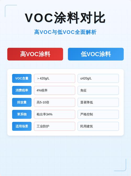 低VOC配方墙面涂料开罐对比图