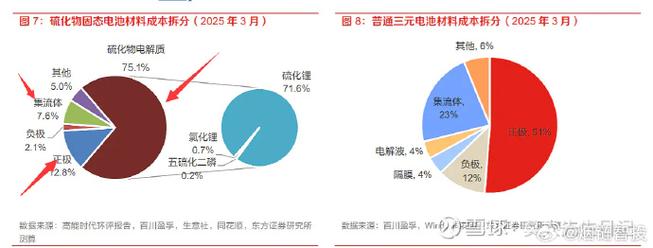 固态电池硫化物路线原料供应链成本测算表