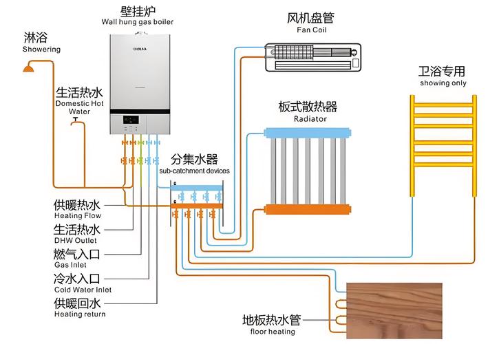 水地暖燃气锅炉安装,壁挂炉连接地暖管道