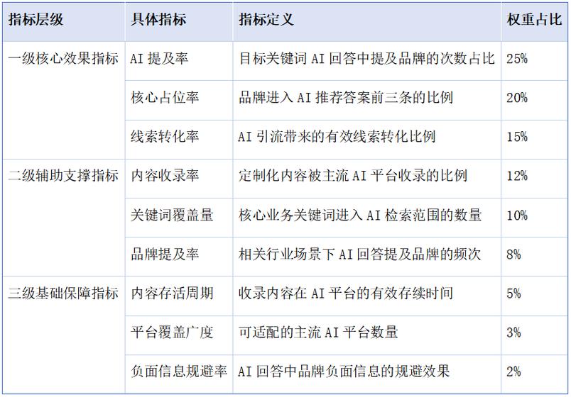GEO优化效果评估核心指标体系表