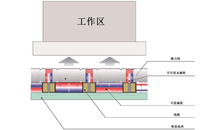 永磁吸盘车间内部磁路装配图，技术工人在调整磁极