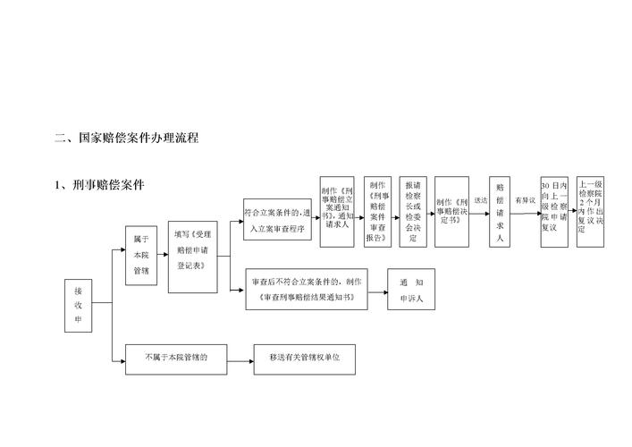 国家赔偿申请流程时限节点图