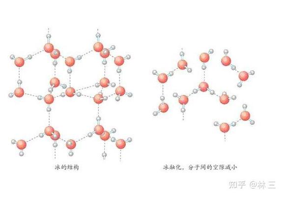 冰水蒸气三态分子排列示意图